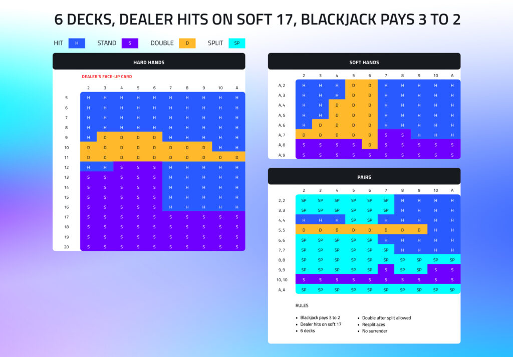 blackjack chart 6 decks, dealer hits on soft 17, Blackjack pays 3 to 2 chart