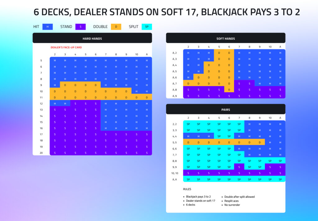 blackjack chart 6 decks, dealer stands on soft 17, Blackjack pays 3 to 2 chart