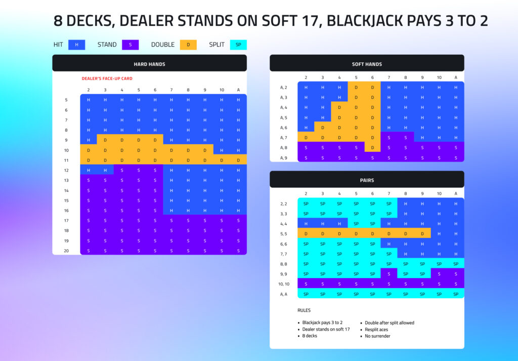 blackjack chart 8 decks, dealer stands on soft 17, Blackjack pays 3 to 2 chart